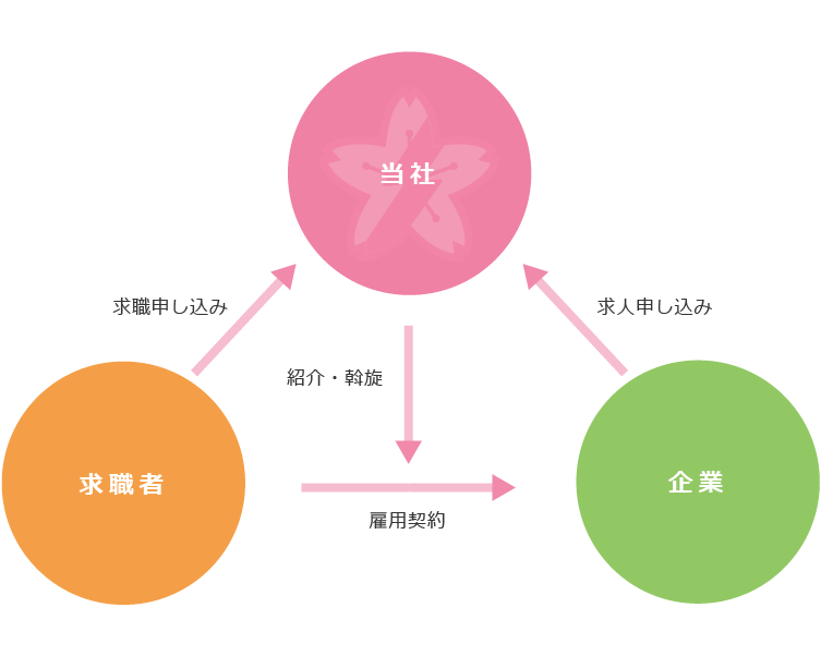 人材紹介の仕組みイメージ